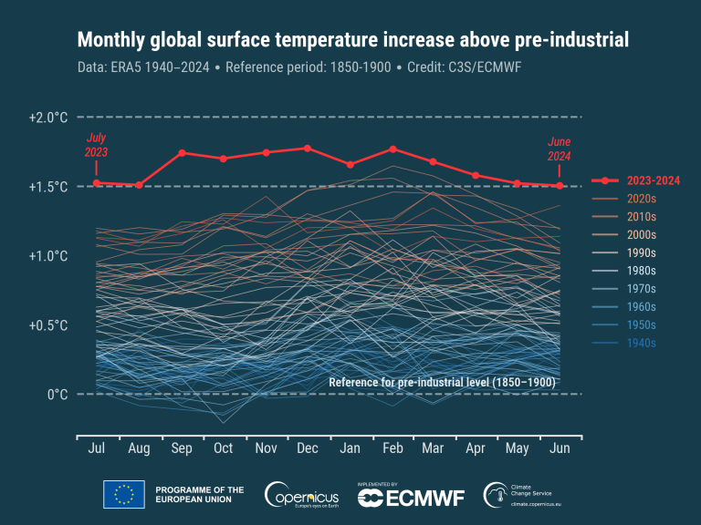 timeseries_era5_monthly_2t_global_anomalies_preindustrial_up_to_june_2024_C3S_ECMWF.png