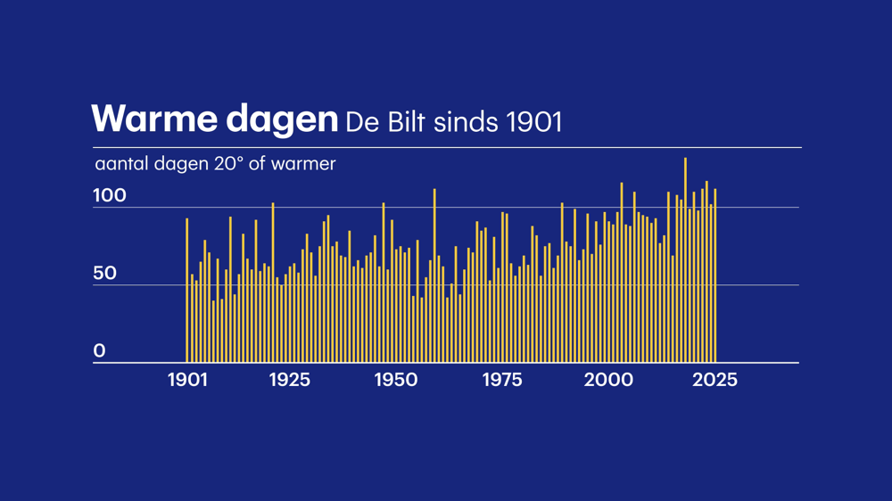 grafiek warme dagen.png