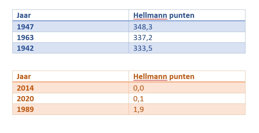 De top 3 koudste en top 3 zachtste winters volgens Hellmann