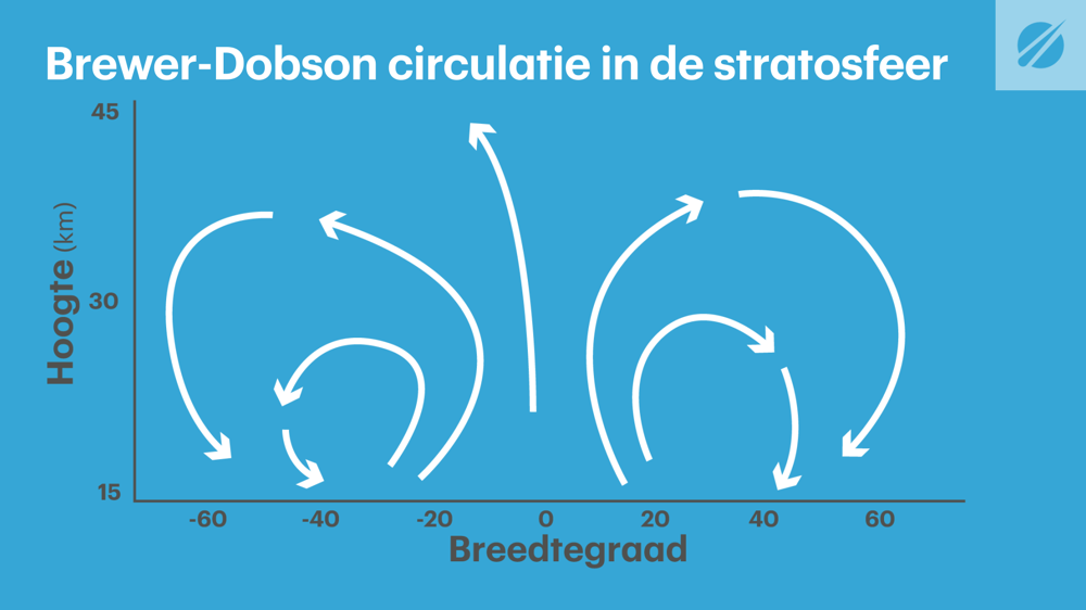 Stratosfeer-circulatie-graphic.png