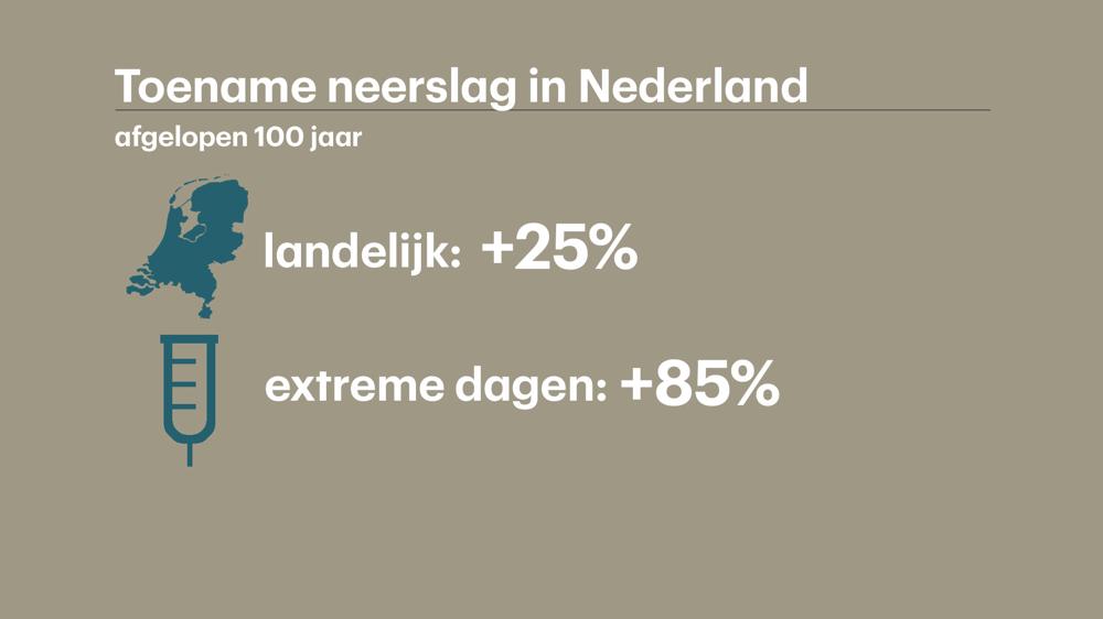 Toename extreemweer-dagen