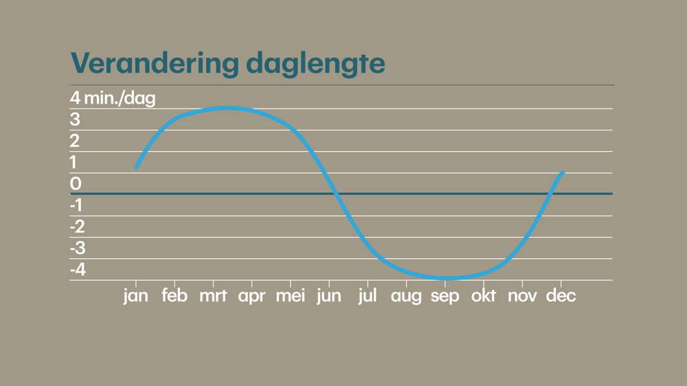 Tempo van het veranderen van de daglengte is het grootst in maart en september.