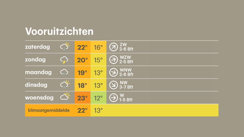 De komende dagen ligt de temperatuur iets aan de lage kant.