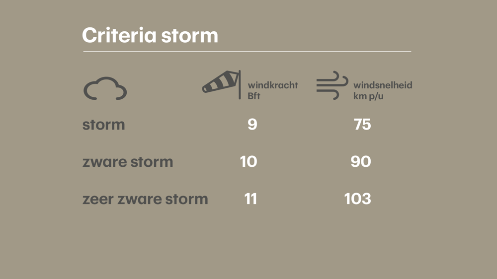 Criteria storm_weer 2017.jpg