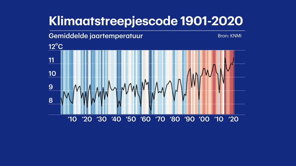 Klimaat streepjescode Nederland. (Bron: KNMI)