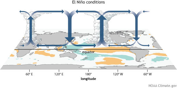 El Nino en de Indian Ocean Dipole zijn met elkaar verbonden