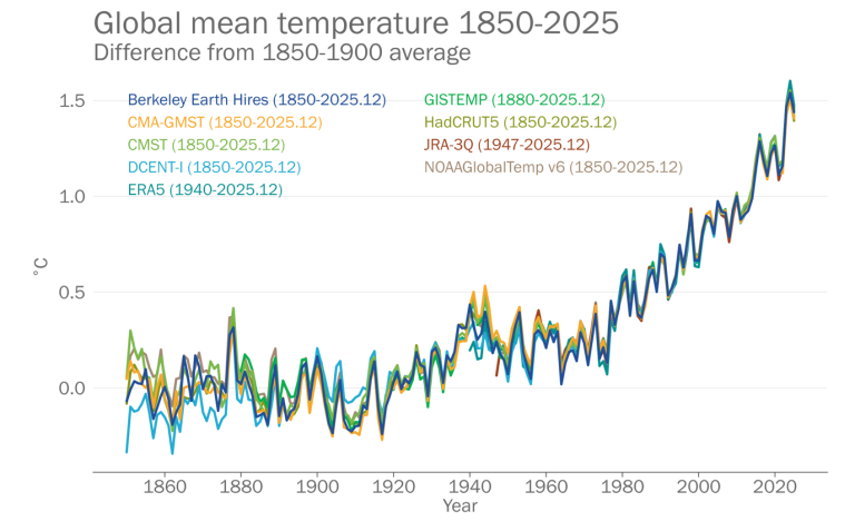 De versnelde wereldwijde opwarming is goed zichtbaar in deze grafiek. (bron: WMO)
