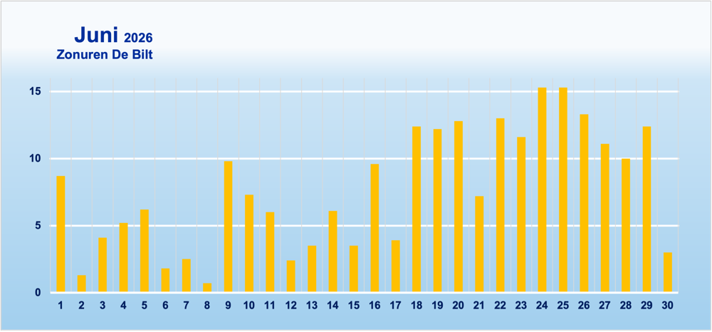 De Bilt zonuren png.png De Bilt zonuren png.png