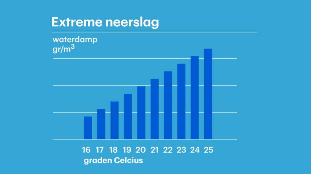 Clausius-Clapeyron relatie: voor iedere graad toename in temperatuur, kan de lucht 7% meer vocht bevatten.