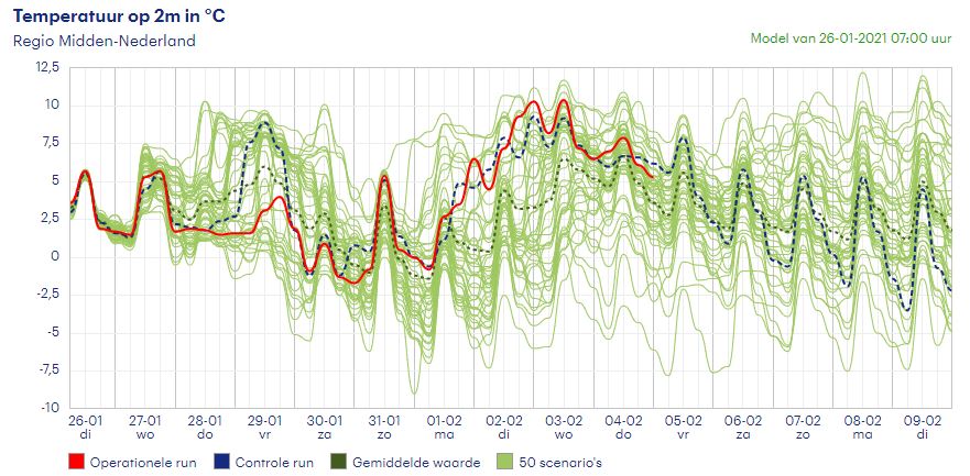 De pluimverwachting voor de temperatuur in midden-Nederland. Hoe groter de spreiding van groene lijnen, hoe onzekerder de verwachting is.