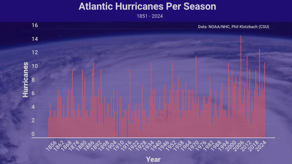 Orkanen per orkaanseizoen. Vooral in de afgelopen 30 jaar is een licht stijgende lijn te zien. (Bron: wunderground)