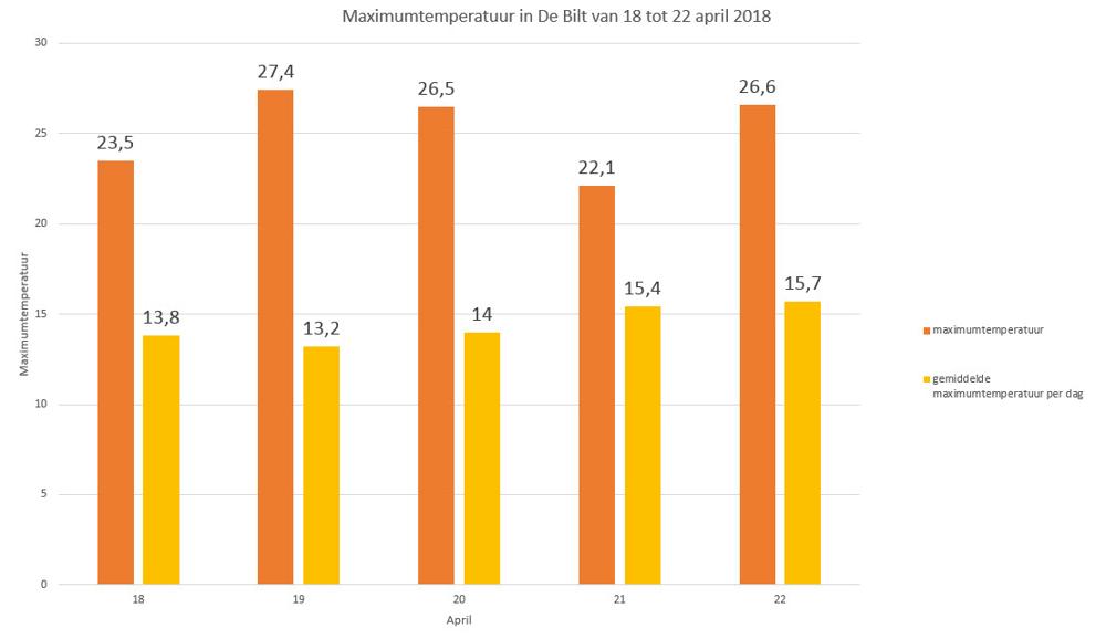 20180423_Max temp_De Bilt_april 2018.jpg