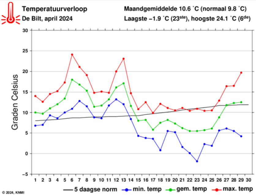 De temperatuur piekte, inclusief vandaag, 5 keer op of boven de 20 graden uit. (Bron: KNMI)