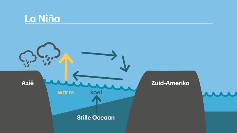 Tijdens een La NiÃ±a waaien de 'normale' oostelijke passaatwinden vaak juist nÃ³g sterker. Nabij Zuid-Amerika zorgt dit voor drogere omstandigheden, terwijl dit in AziÃ« vaak voor nattigheid zorgt.