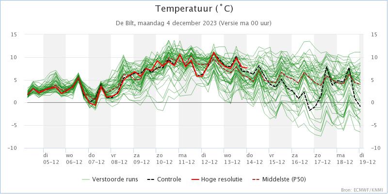 KNMI_expertpluim_De_Bilt_Temperatuur_202312040000.jpeg