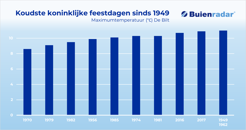 Koudste koninklijke feestdagen sinds 1949.png