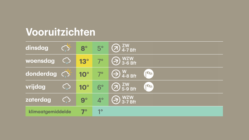 Onstuimig, nat en vrij zacht. Zo ziet 't weer er deze week uit. Dudley en Eunice drukken een winderige stempel op donderdag en vrijdag.