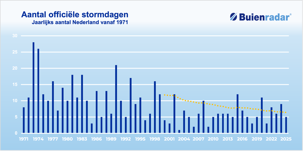 Totaal aantal stormen per jaar.png