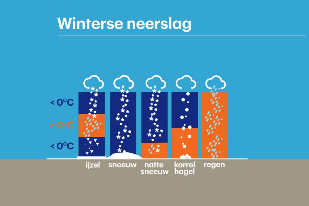 Bij Ijzel valt de neerslag eerst in de vorm van sneeuw, vervolgens