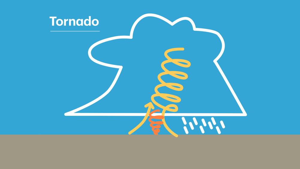 In slechts een beperkt aantal gevallen bereikt de gekantelde, roterende kolom lucht de grond, waardoor sprake is van een tornado.