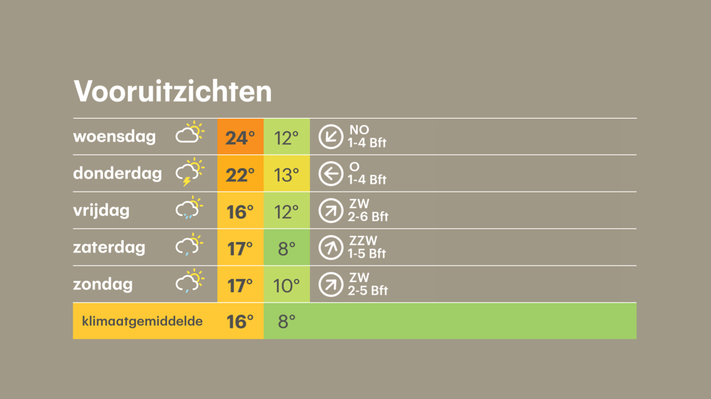 Mei gaat warm, maar wel wisselvallig van start