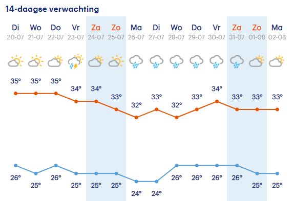De weersverwachting voor Tokyo voor de komende dagen volgens Buienradar.