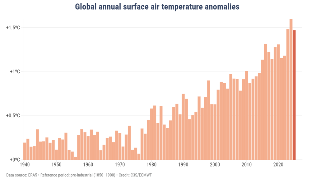 Global annual surface temp.png