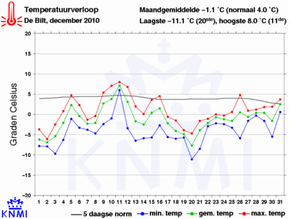 temp december 2010.png temp december 2010.png