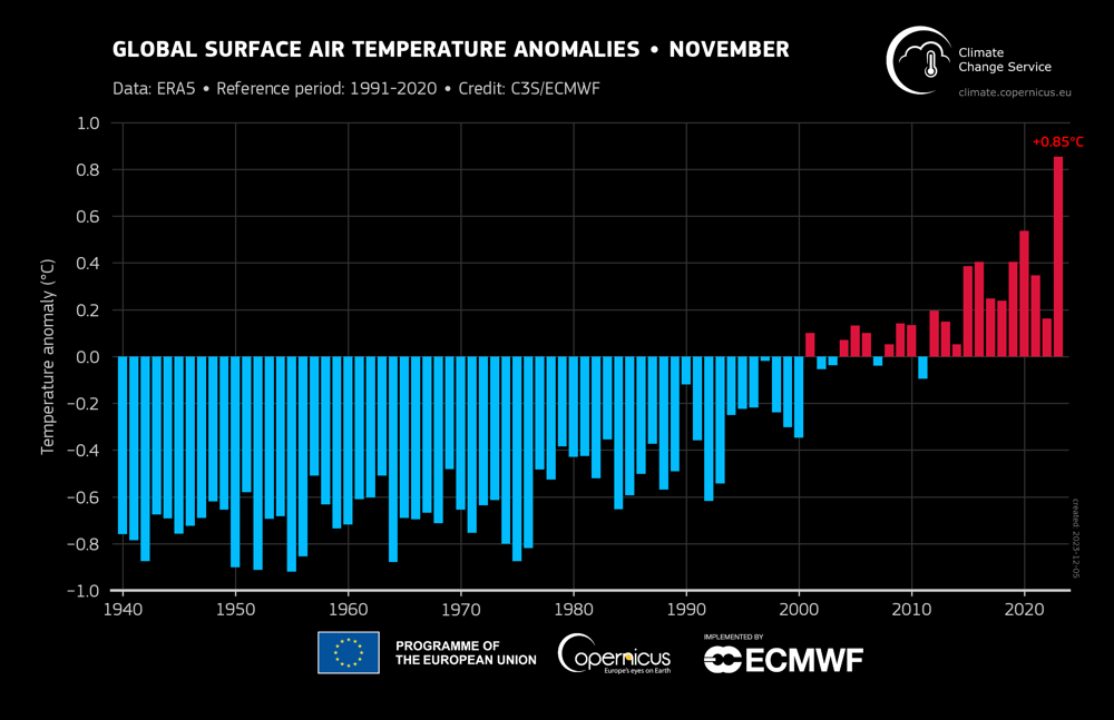 era5_monthly_sfc_temp_global_anomalies_ref1991-2020_november_1940-2023.png era5_monthly_sfc_temp_global_anomalies_ref1991-2020_november_1940-2023.png