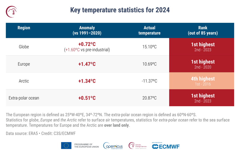 GCH2024_PR_Fig3_table_key_temperature_statistics.png