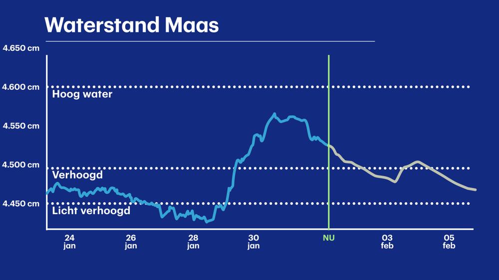 De verwachte waterstand van de Maas bij Maastricht