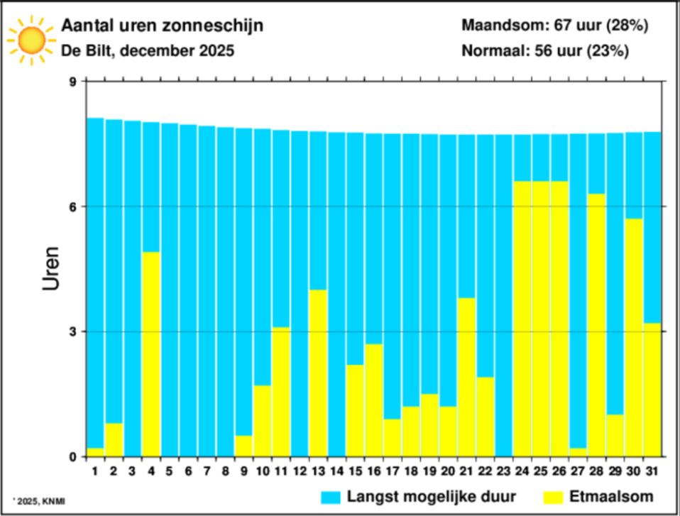 De Bilt zon December.JPG