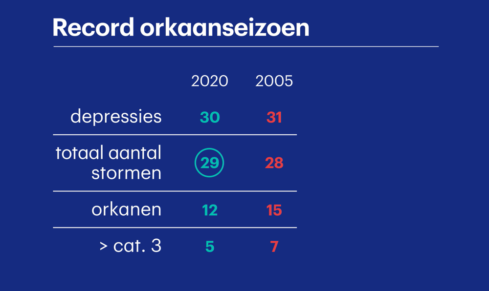 Het Atlantische orkaanseizoen 2020 vs 2005