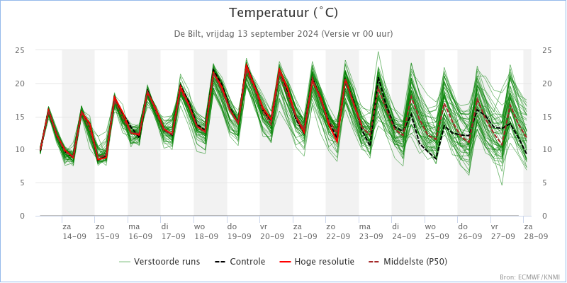 KNMI_expertpluim_De_Bilt_Temperatuur_202409130000.png