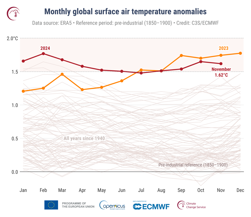 C3S_PR_202411_Fig2_timeseries_global_temperature_anomalies_ref1850-1900_allmonths_0.png