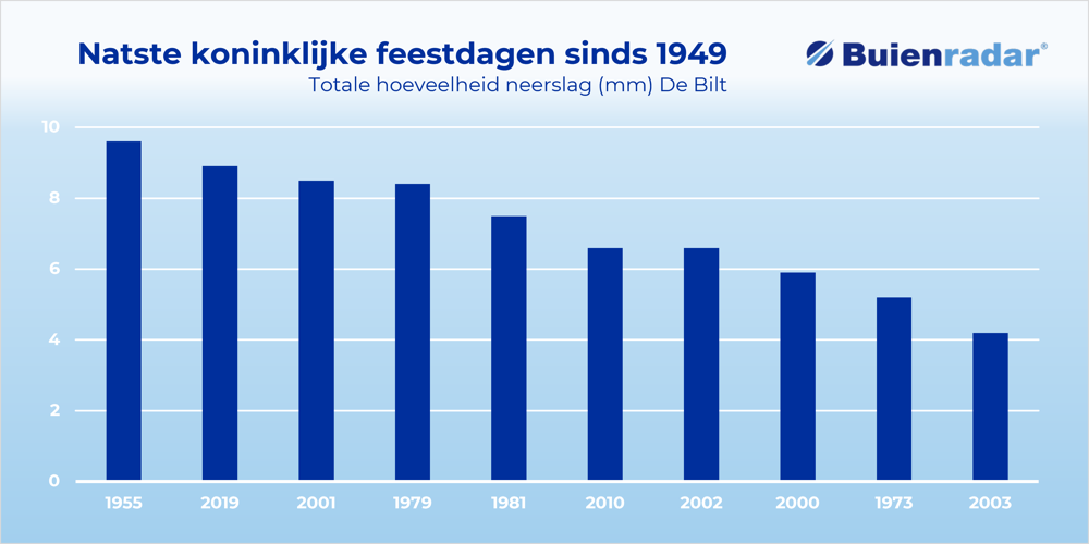 Natste koninklijke feestdagen sinds 1949.png