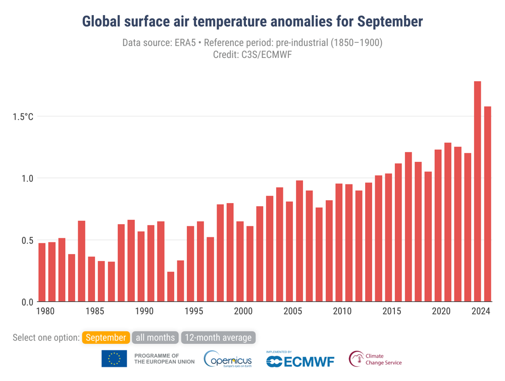 C3S_Bulletin_temp_202409_Fig2a_timeseries_anomalies_ref1850-1900_global_September.png