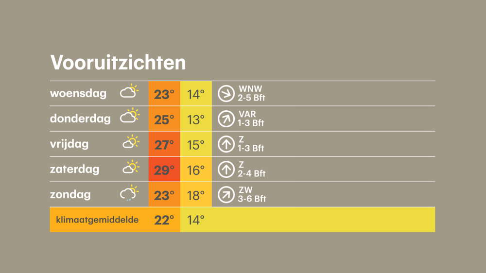De verwachting voor de komende dagen is dat de temperaturen zaterdag in Nederland landinwaarts tropische waarden gaan bereiken.