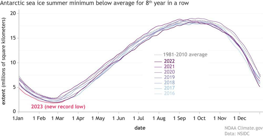 Antarctic-sea-ice-extent_2016-2023.jpg