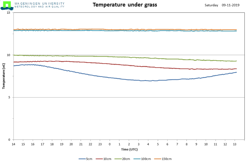 Temperature under grass.PNG