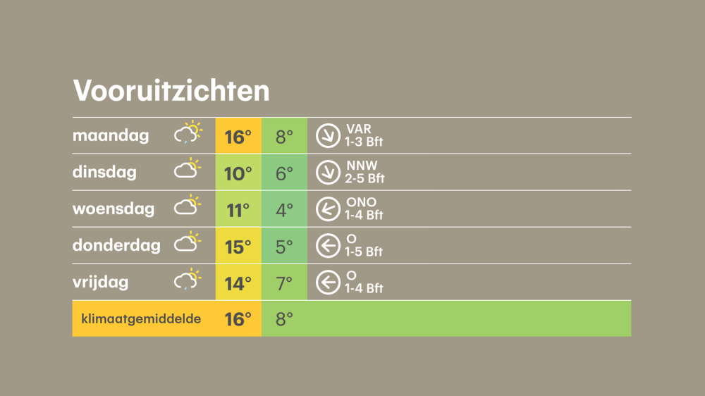 Buienradar.nl - Actuele Neerslag, Weerbericht, Weersverwachting ...