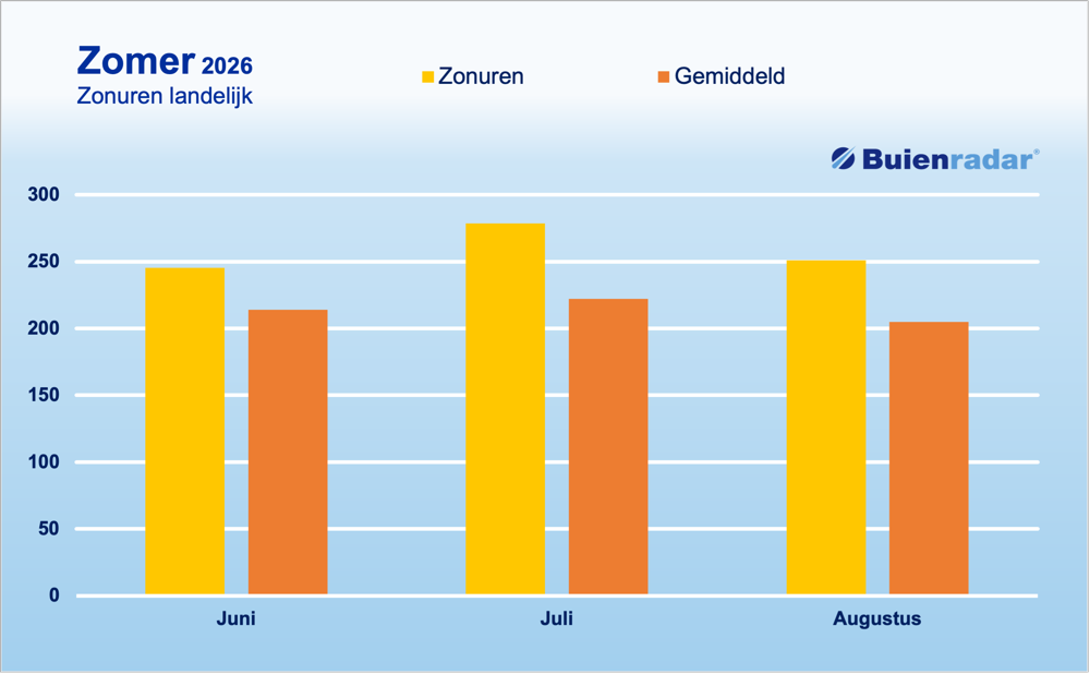 Zonuren landelijk.png Zonuren landelijk.png