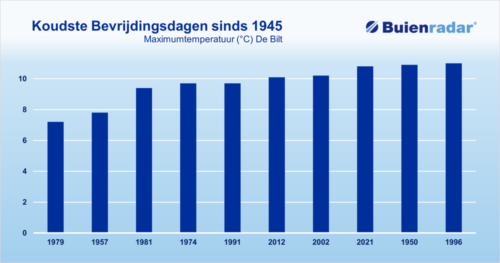 Koudste Bevrijdingsdagen sinds 1945.png