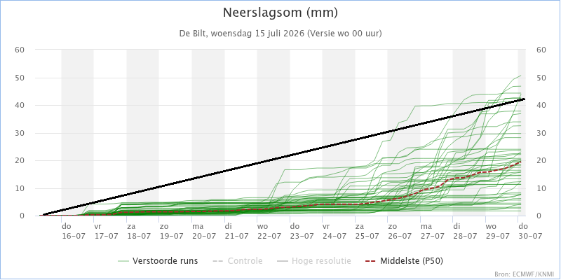 KNMI_expertpluim_De_Bilt_Neerslagsom_202607150000 (1).png KNMI_expertpluim_De_Bilt_Neerslagsom_202607150000 (1).png