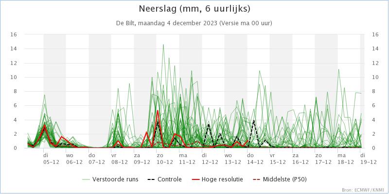 Met de komst van de zachte lucht keert het natte weer ook weer terug.