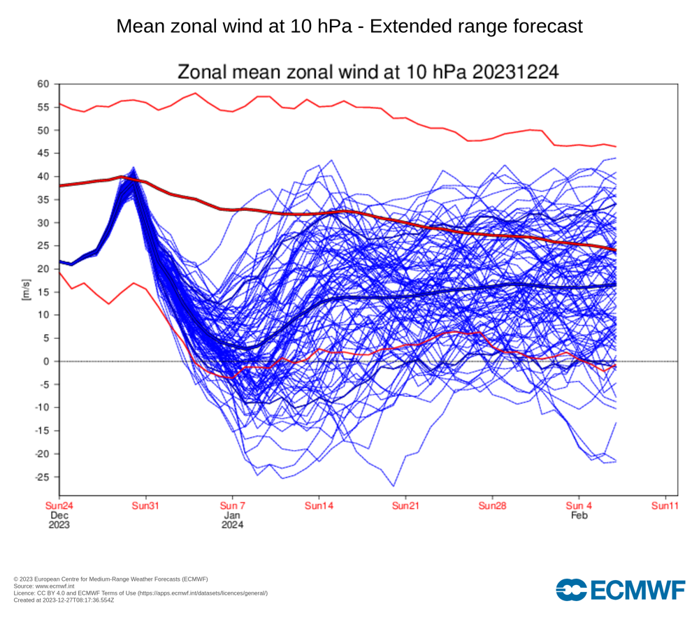 Ook de stratosferische straalstroom zwakt af of draait zelfs om. Vanaf zondag 7 januari duiken meerdere lijntjes onder 0, wat er op duidt dat de wind op 30km hoogte van oost naar west gaat waaien ipv west naar oost. (Bron: ECMWF)