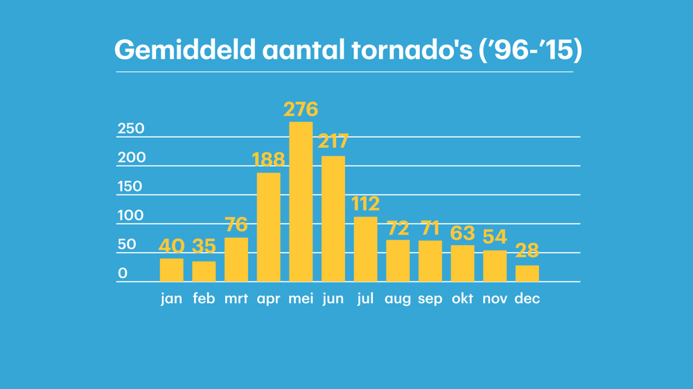 Gemiddeld_aantal_tornado's_USA.png