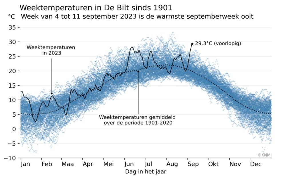 Weektemperaturen De Bilt.JPG