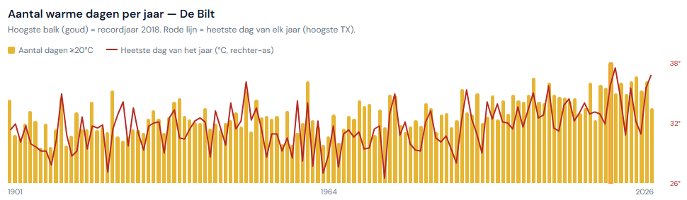 Aantal warme dagen per jaar.png Aantal warme dagen per jaar.png