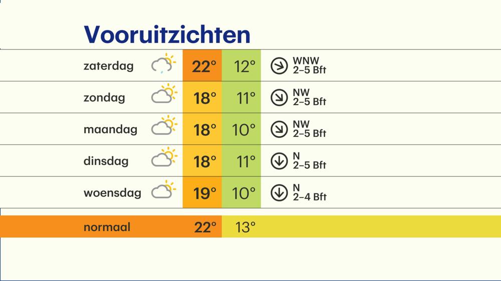 Buienradar.nl - Actuele Neerslag, Weerbericht, Weersverwachting ...